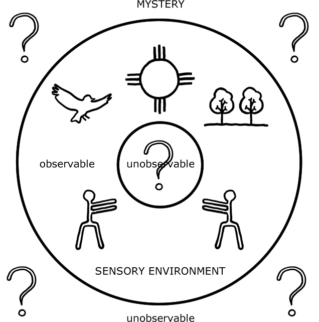 Observation & Mystery